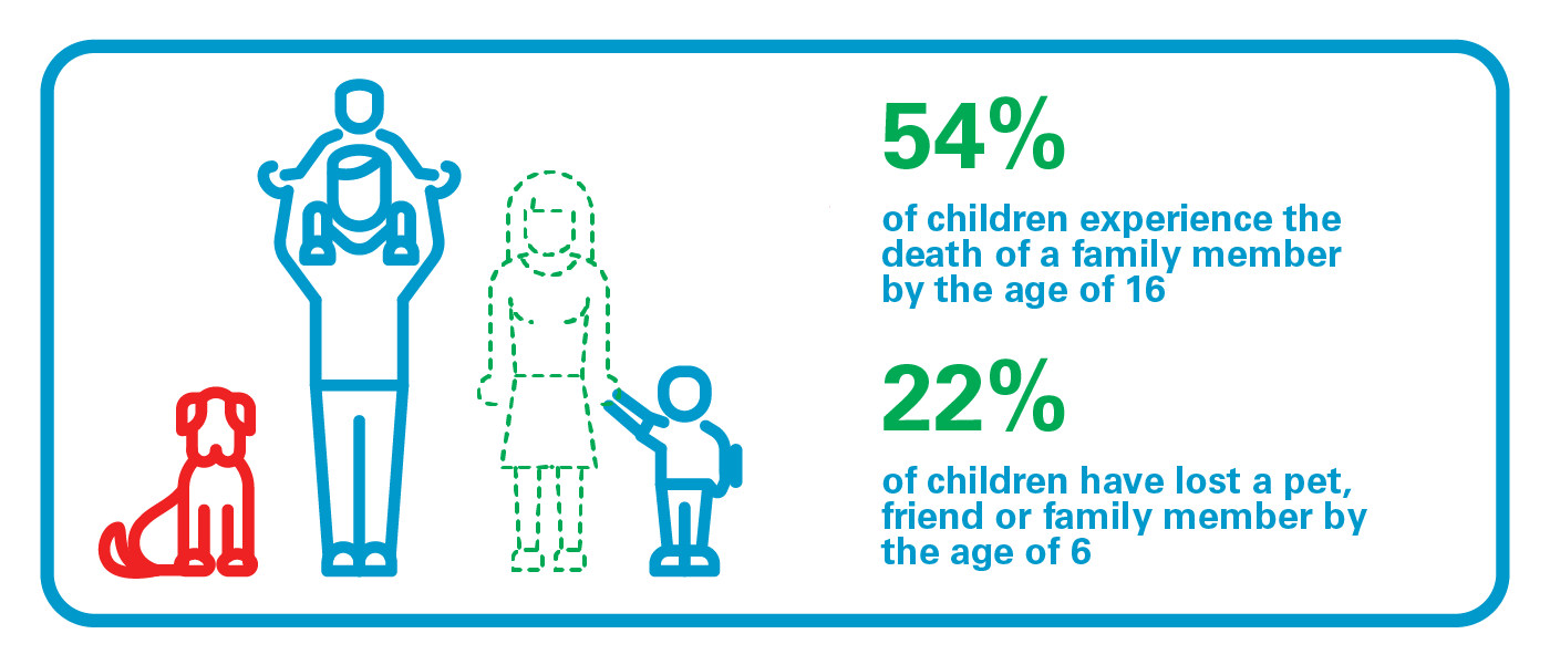 Helping children to cope with grief