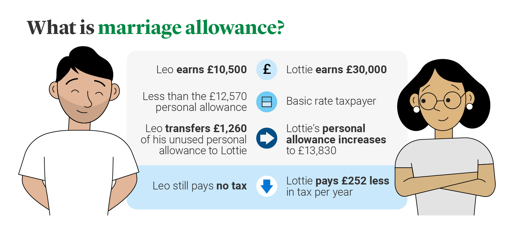 Table that shows an example of how marriage allowance works
