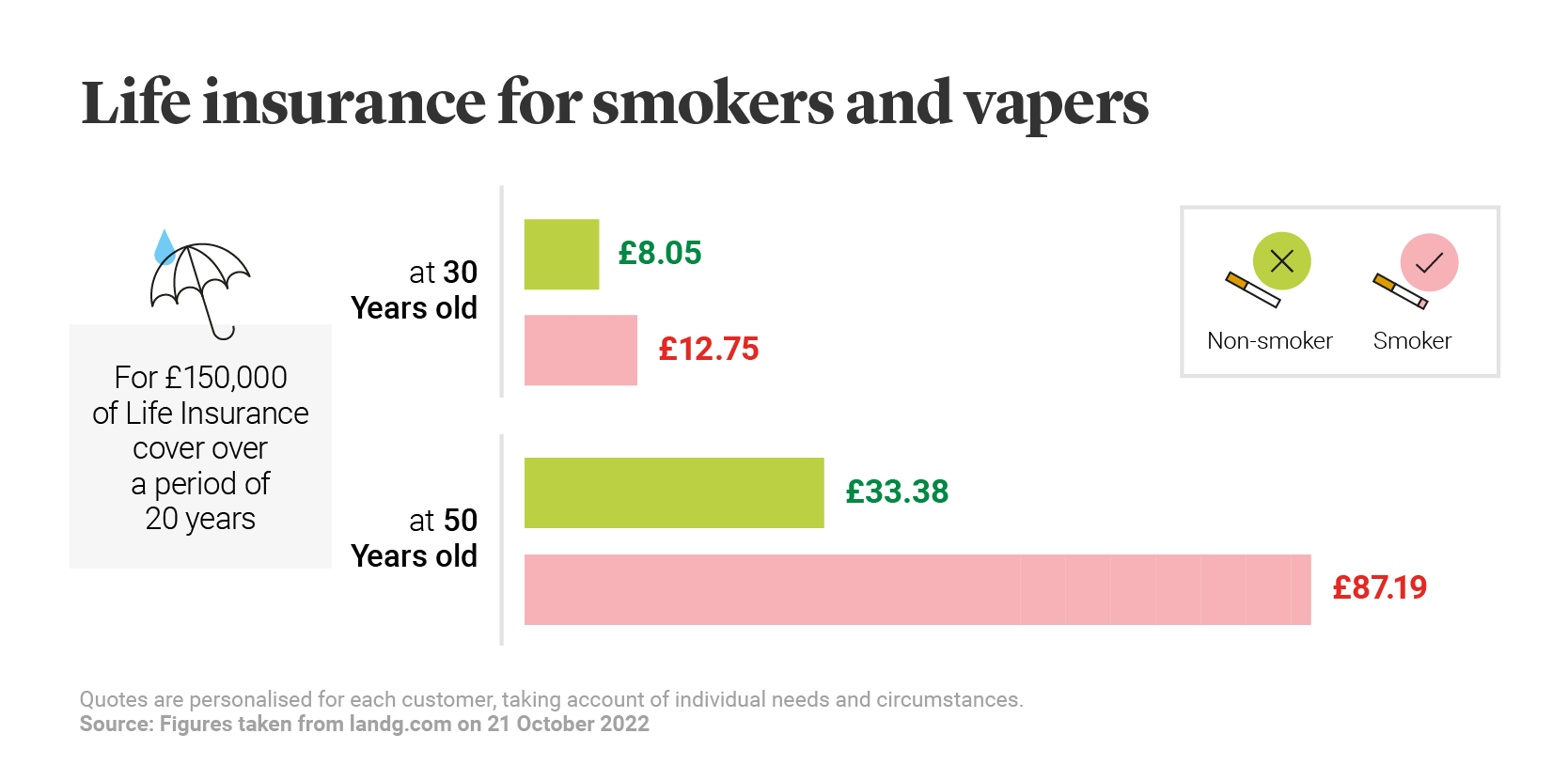 Life insurance quotes for smokers