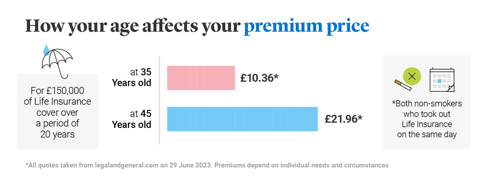 Bar graph that shows premiums are higher the older you are when you take life insurance out
