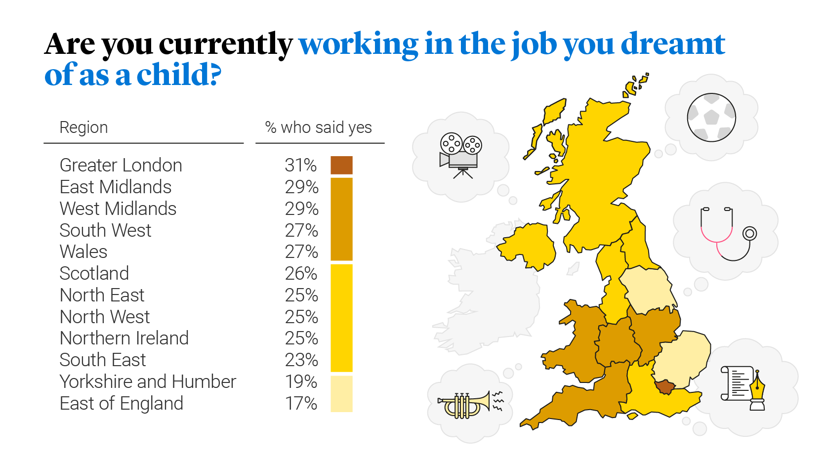 Are you currently working in the job you dreamt of as a child. A map of who said yes