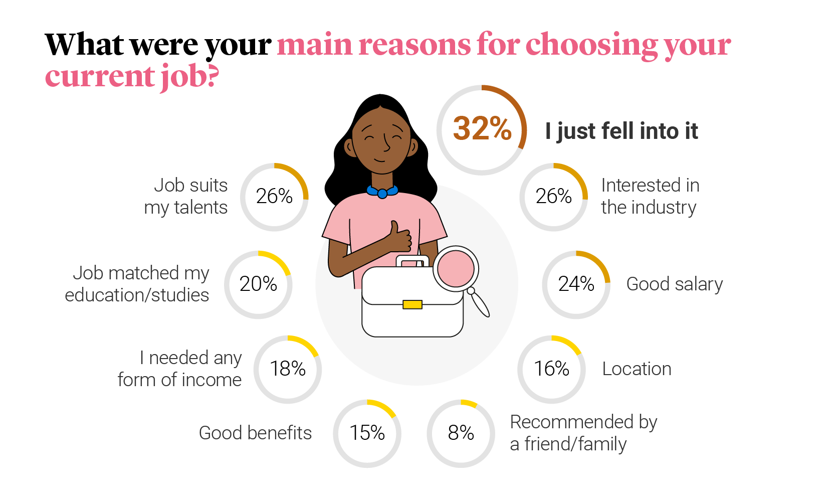 Hear what people say when asked how they ended up in their current job