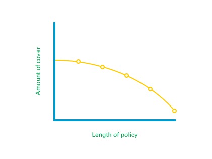 decreasing-life-insurance-graph