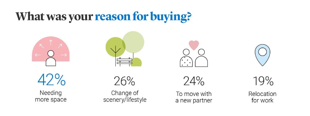 Moving house stress - reason for moving