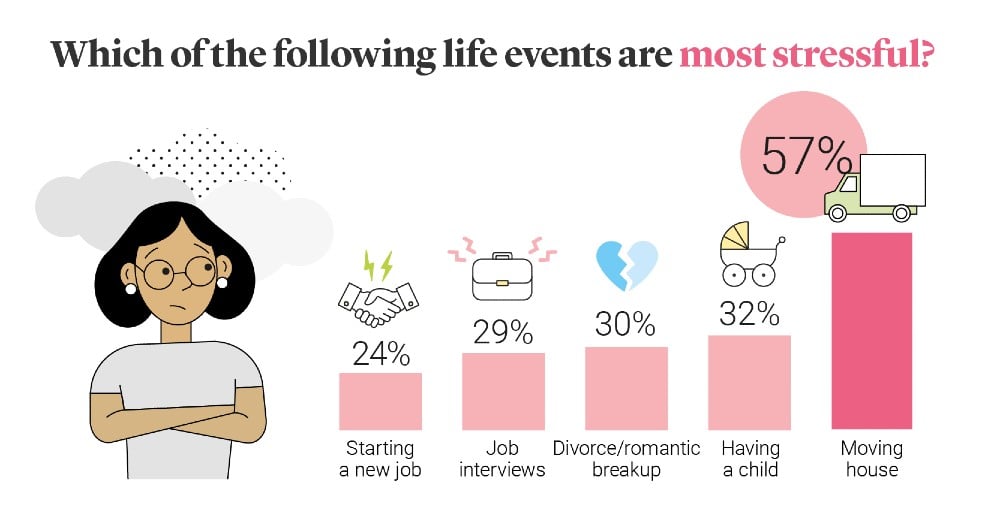 Moving house stress - life events