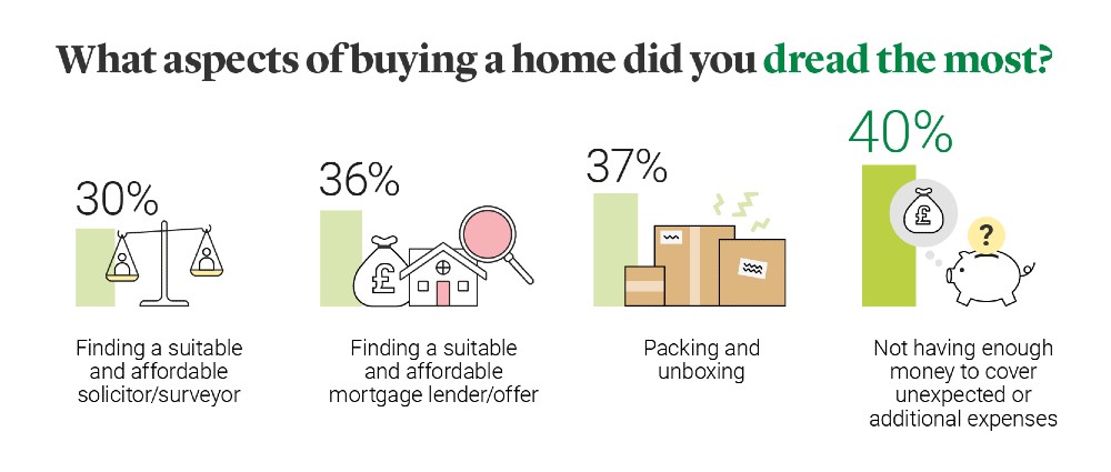 Moving house stress - dread the most