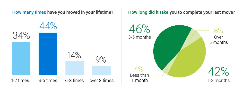 Moving house stress - small infographics