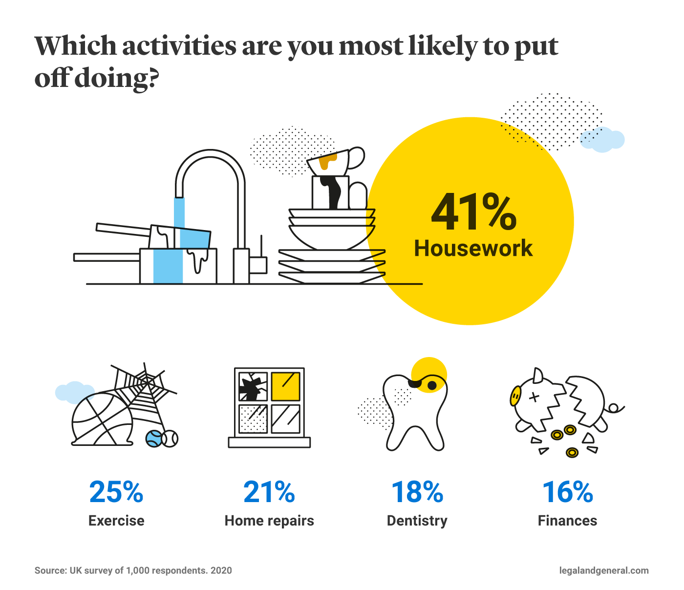 activities-most-put-off