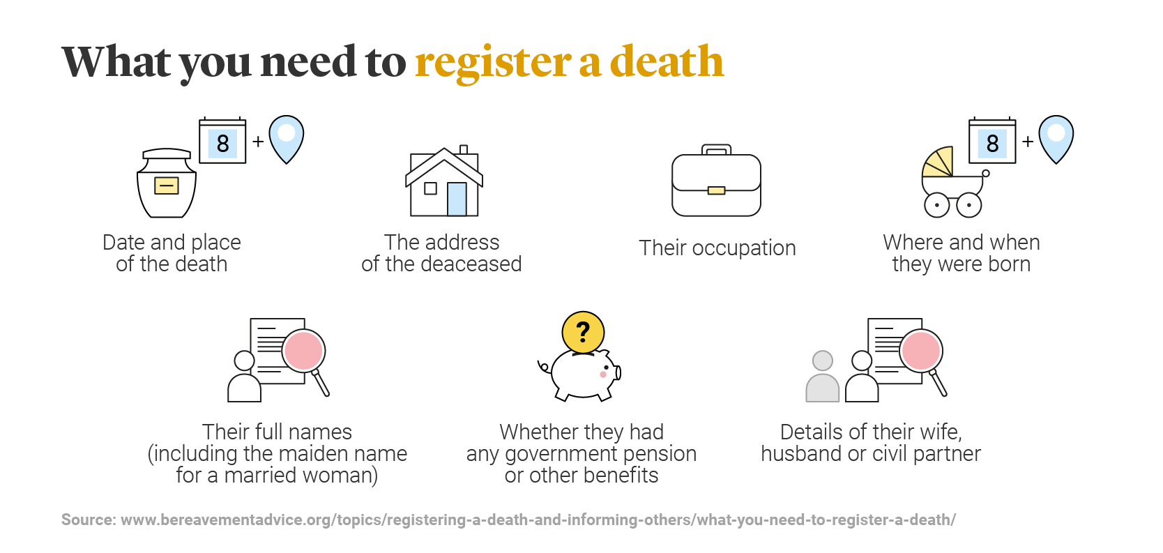A group of icons that shows the information you need to provide when registering a death
