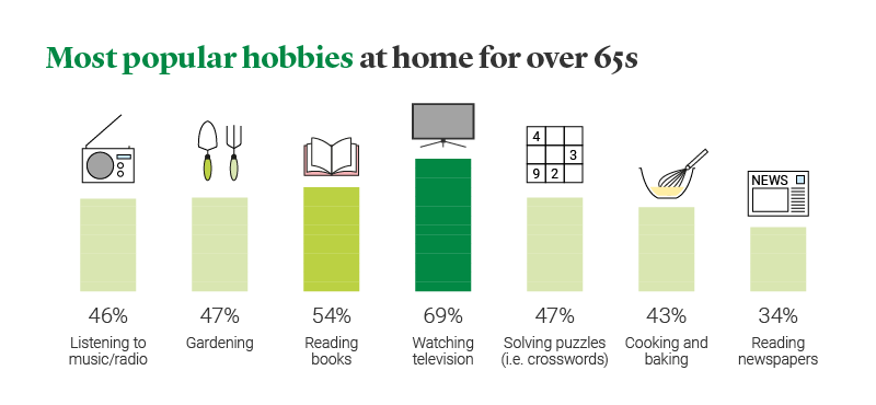 Budget friendly activities or over 50s - popular hobbies