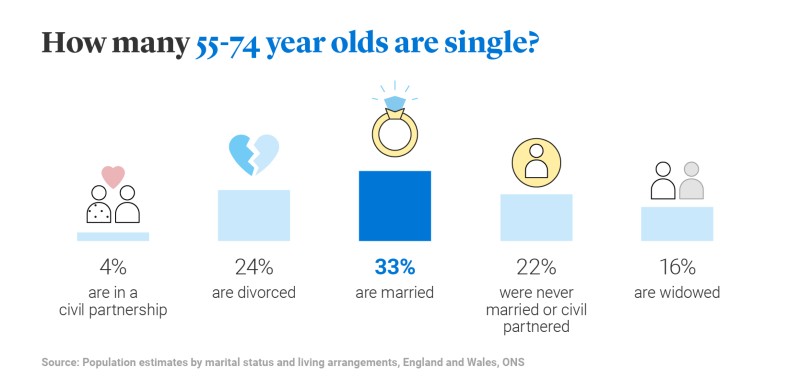 Diagram showing 62% of 55-74 year olds remain single, are divorced or are widowed