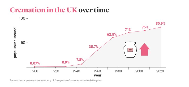 Line graph showing the increase in the percentage of people cremated over time in the UK