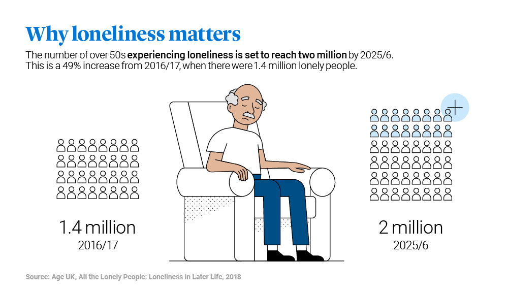 Loneliness in Later Life