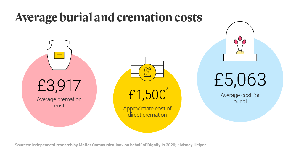 Average costs of a cremation or burial