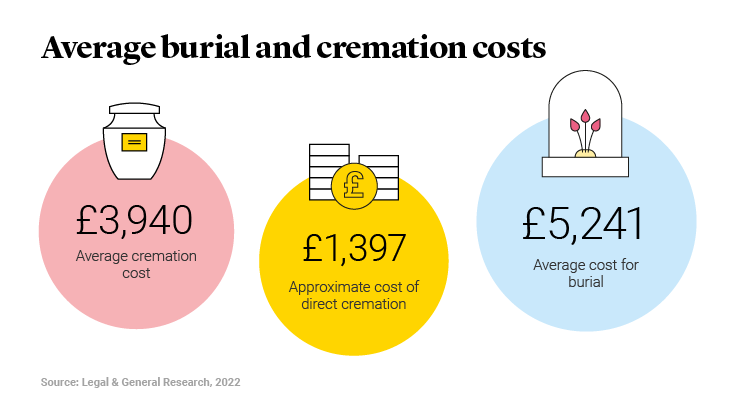 average burial and cremation costs uk 2022