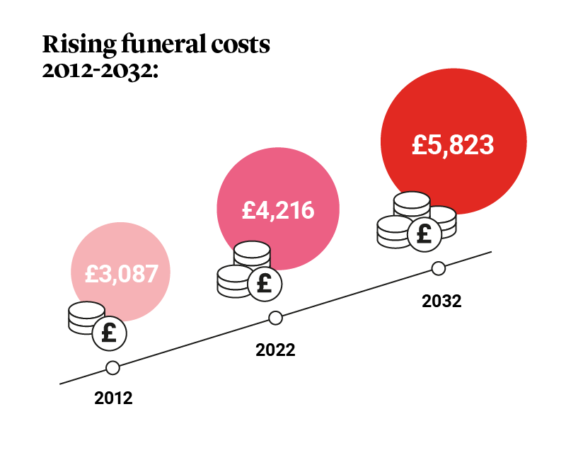 Rising funeral costs uk 2012- 2032