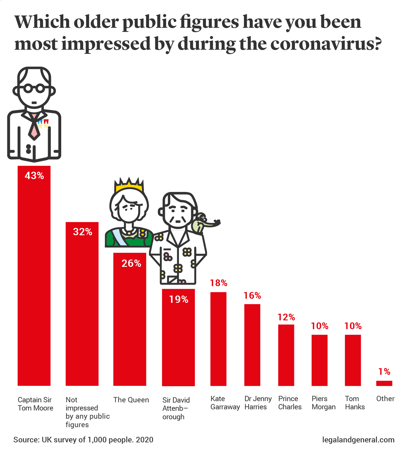 Graph of older public figures that have impressed during the coronavirus