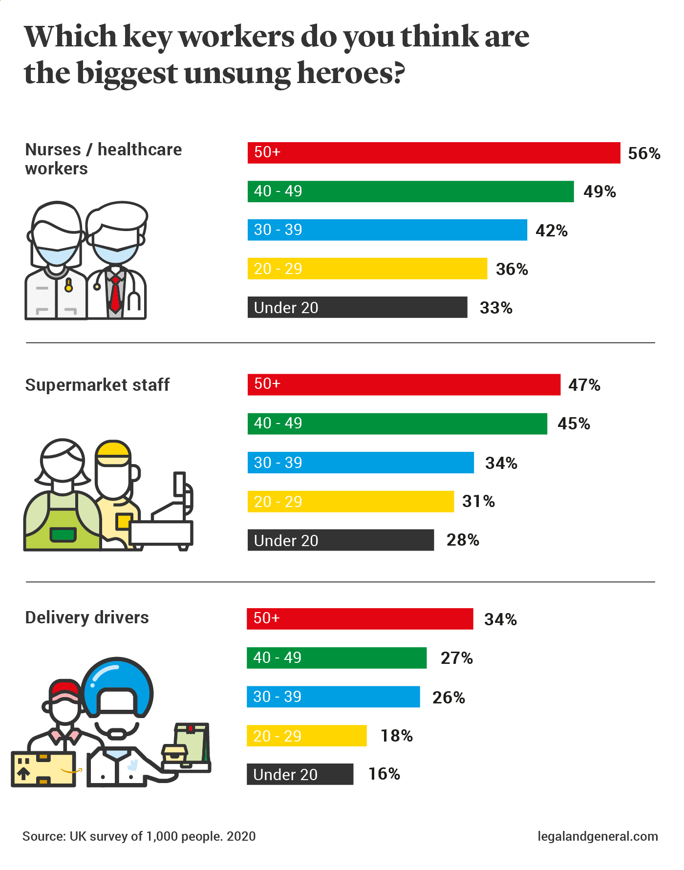 Graph showing what keyworkers are the biggest unsung heroes