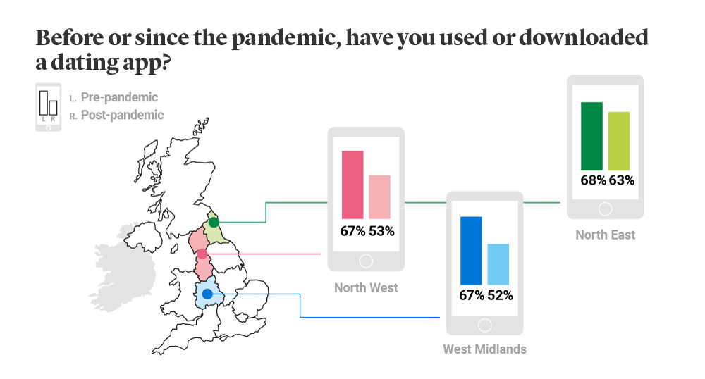 Pre and post pandemic dating app usage
