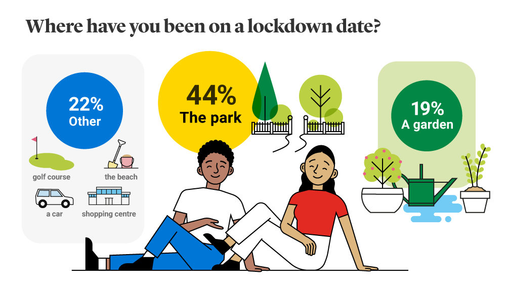 Lockdown date venues