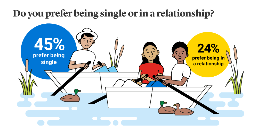 Single or in a relationship