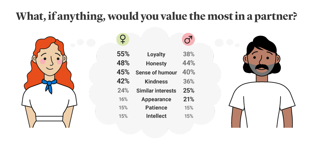 What do people value most in a partner