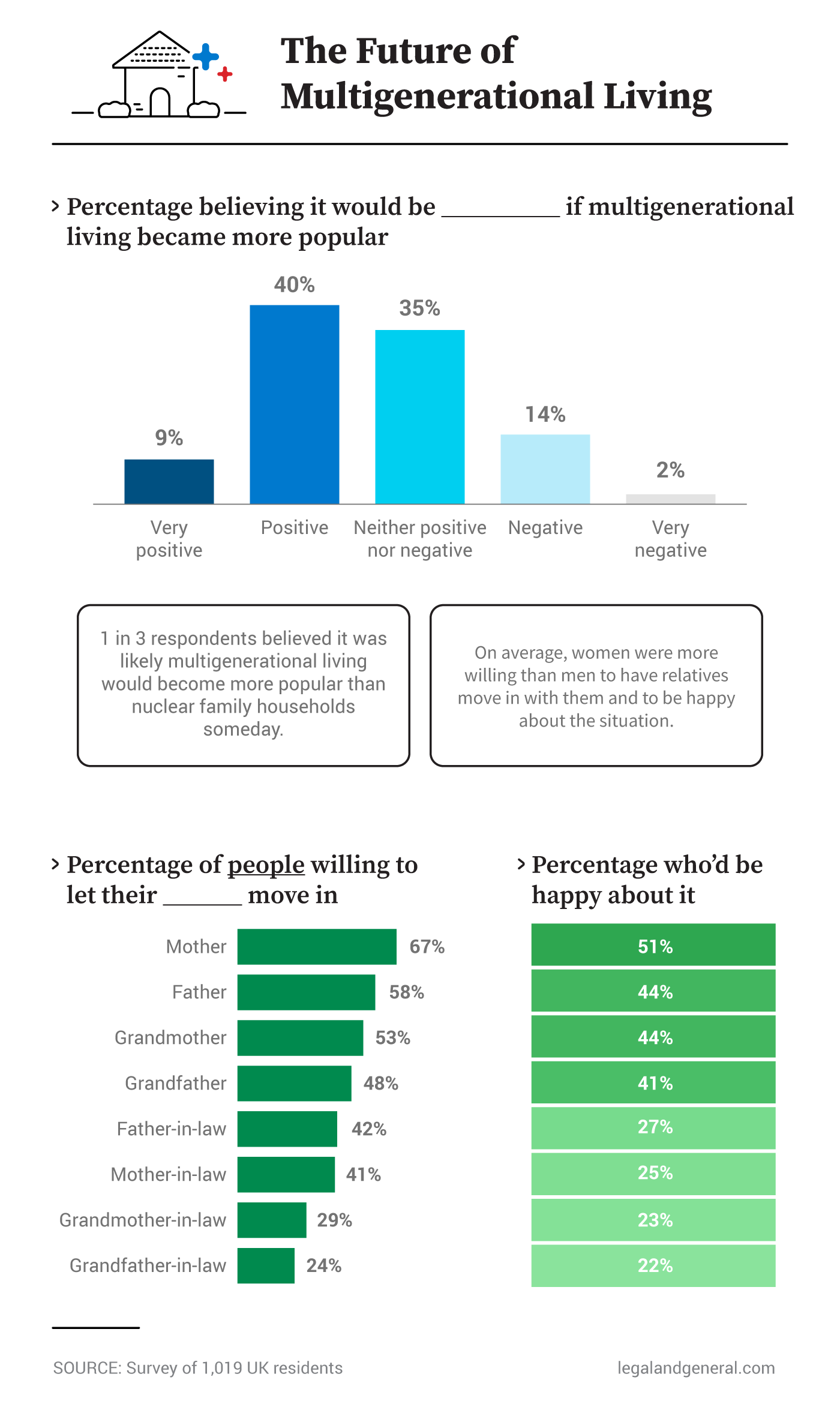 Future of multigenerational living