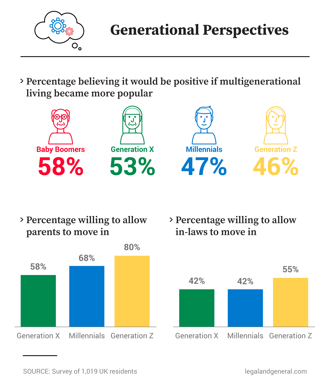 Generational Perspectives