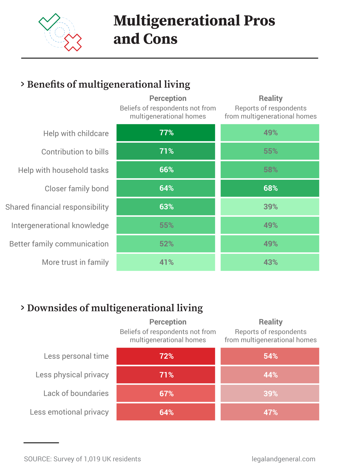 Multi-generational pros and cons