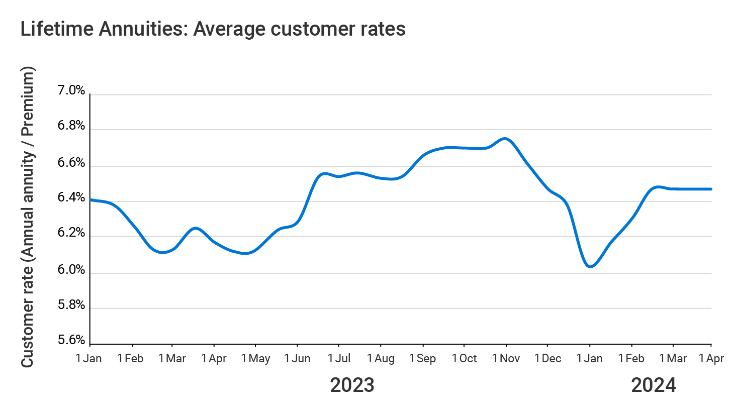 Annuity rates in the UK Legal & General