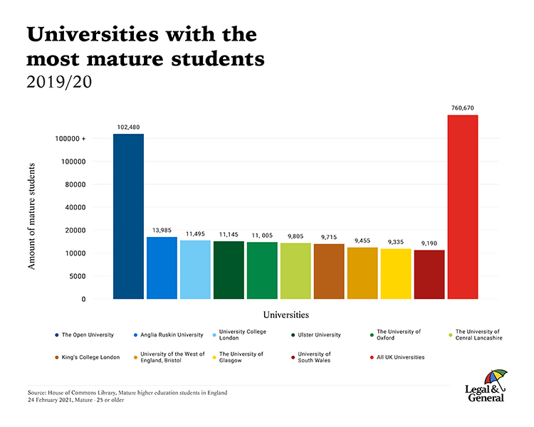 Unis-with-most-mature-students.png